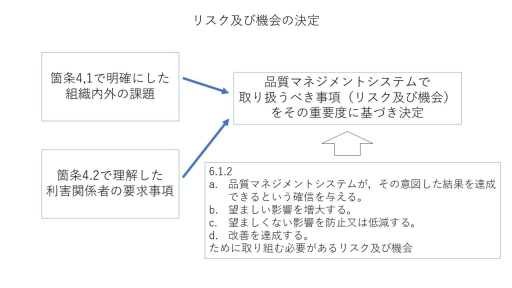 6.1 リスク及び機会への取組み